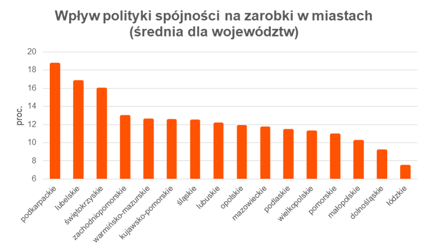 Jak fundusze UE wpływają na wynagrodzenia w polskich miastach?